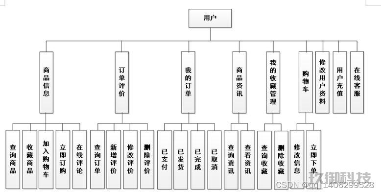 微信小程序订单系统