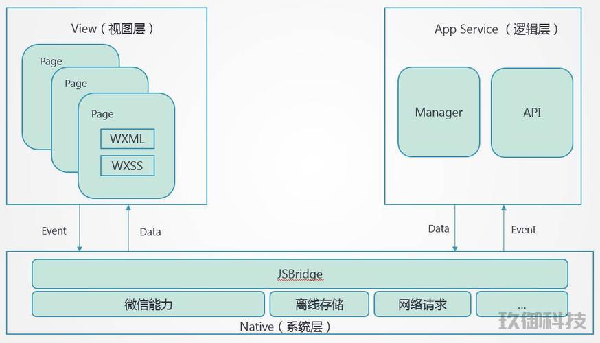 微信小程序框架-微信小程序框架结构