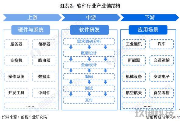 软件开发行业趋势分析与预测-软件开发的市场前景